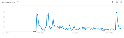 See, rate and share the best google trends memes, gifs and funny pics. Looked Up Xavier Renegade Angel On Google Trends Amazing How A Single Virgin Vs Chad Meme Sparked A Massive Revival Xavierrenegadeangel