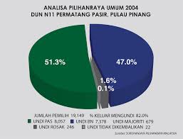 Permatang pauh is located in pulau pinang, malaysia. Apa Nak Umno Galas Ke Permatang Pasir Kickdefella
