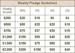 10 Percent Tithing Chart Tithing Chart Pictures To Pin
