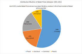 list of muslim nobel laureates wikipedia