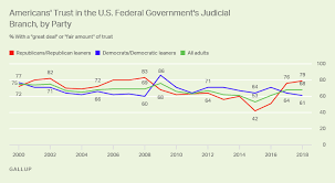 Trust In U S Legislative Branch 40 Highest In Nine Years