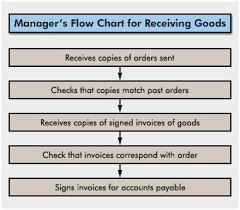 5 Inventory Control Process Flow Chart Admirable Receiving