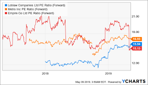 Loblaw Modest Growth Expected But Shares Fairly Valued