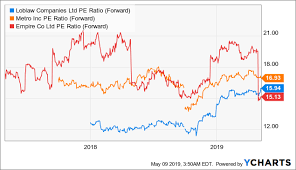 loblaw modest growth expected but shares fairly valued