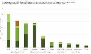 Top five banks in malaysia to invest in. Malaysiakini M Sian Banks Among Top Lenders To Indonesia Fire Linked Firms