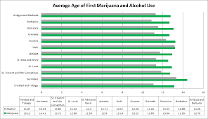 Chart Of The Day Average Age Of First Marijuana And Alcohol