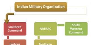 Indian Military Hierarchy Indian Army Ranks Structure