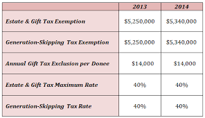 2013 2014 Estate Gift Gst Exemptions Rates The