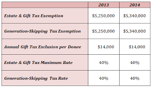 2013 2014 estate gift gst exemptions rates the