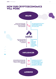 Earn money on your social media +900k digital influencers have already joined! Https S3 Eu Central 1 Amazonaws Com Idh Files Ico Landing Indahash Whitepaper Ico Pdf