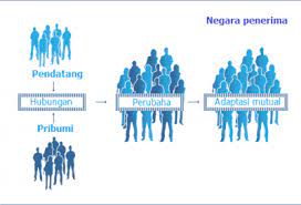 Pengertian Akulturasi Dalam Sosiologi Sosiologi Usaha321 Net