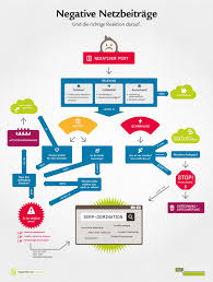 Shitstorm Todo List Social Media Infographic Infographic Marketing Social Web