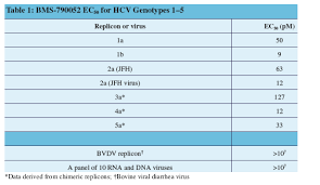 The reflex process helps in the clinical management of the patient by avoiding the need for a patient to return for a second blood draw if the antibody result is positive. Bms 790052 Is A First In Class Potent Hepatitis C Virus Hcv Ns5a Inhibitor For Patients With Chronic Hcv Infection Results From A Proof Of Concept Study