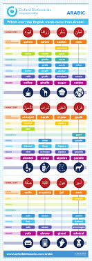 Which Everyday English Words Came From Arabic Infographic Arabic Language English Words Learn Arabic Language