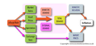 Monetary Policy Macro Economic Policy Economics Online