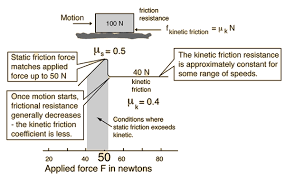 Friction