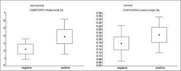 Tumor margins when breast cancer is surgically removed (during a surgical biopsy, lumpectomy or mastectomy), a rim of normal tissue surrounding the tumor is also removed. The Composition Of T Cell Infiltrates Varies In Primary Invasive Breast Cancer Of Different Molecular Subtypes As Well As According To Tumor Size And Nodal Status Springerlink