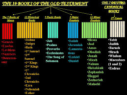 Considering he wrote these books thousands of years after the events, this bolsters the support for the veracity of genesis. 73 Books In The Bible Books Library