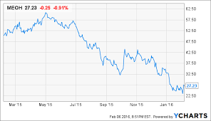 Methanex Shares Are Priced As If The Methanol Market Wont