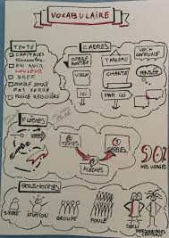 Sketchnote Prendre Des Notes Illustrees Sebastien Alexandre Sketchnoting combines traditional handwritten notes with drawings, symbols, and other creative elements. sketchnote prendre des notes