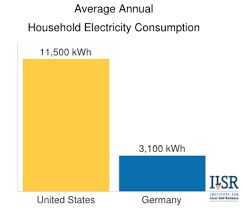 Could The U S Cut Household Electricity Use By Two Thirds