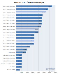 So, ryzen, what is it? Amd Ryzen 7 1800x Review Performance System Memory Perf Ddr4 Memory Read Write