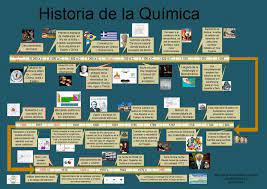 Linea Del Tiempo Historia De La Quimica Historia De La Quimica Ensenanza De Quimica Clase De Quimica