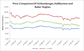 Schlumberger Cameron Deal Versus Halliburton Baker Hughes