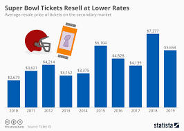 chart super bowl tickets resell at lower rates statista