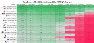 Maybe you would like to learn more about one of these? Simulating The 2020 Nfl Season 100 000 Times By Christopher Zita Towards Data Science
