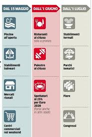 Giornata decisiva, quella odierna, per le sorti di molte attività. Italia Da Oggi Si Riapre Da Luglio Coprifuoco Alle 23