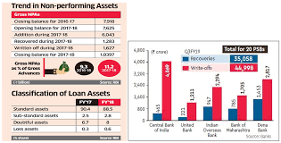 Since in india, bank balance sheets contain a huge amount of npas and the process of recovery and write off of loans is very time consuming, the provisions the banks have to. Insights Into Editorial Resolving India S Banking Crisis Insightsias