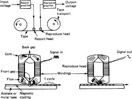 Magnetic Tape An Overview Sciencedirect Topics