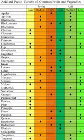 Image Result For Brix Chart For Fruits And Vegetables Jam