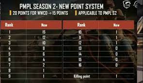 Pubg Mobile New Points Distribution Table Pmco Pmpl Pmwl Pointe One Team Distribution