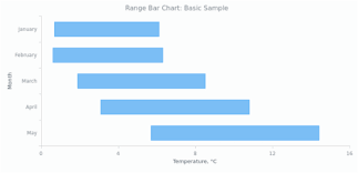 range bar chart basic charts anychart documentation