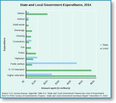 The Division Of Powers American Government