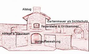 Mit unserer gartenküche können sie im sommer den garten zum gourmetzentrum machen: Grill Mauern Werkzeug Und Heimwerken