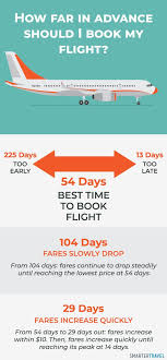 Why You Should Book Your Flight Exactly 54 Days In Advance Booking Flights Book Flight Tickets Travel Tips
