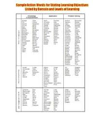 Modern means of evaluating learning outcomes make it possible to produce it as soon as possible. 8 Zaid Ali Alsagoff Ideas Learning Elearning Blooms Taxonomy