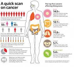 Ar qiu kuala lumpur, malaysia. Malaysia Has High Cancer Mortality Rate The Mole