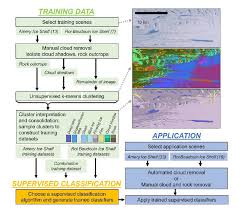 This process safely determines which classes are the result of the classification. Remote Sensing Free Full Text Antarctic Supraglacial Lake Identification Using Landsat 8 Image Classification