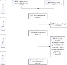 Figure Prisma Flow Chart Prisma Preferred Reporting Items