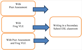 You will require a username and password from the host. Peer Assessment In Writing Using Frog Vle In A Secondary School Esl Classroom