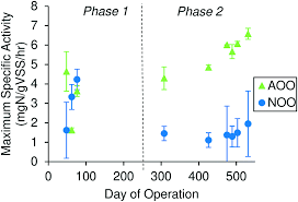 400 cod civil n lipsa nelegerii dintre prini sau dac aceasta este contrar interesului superior al copilului, instana de tutel stabilete, odat cu pronunarea divorului locuina copilului minor la. Integrated Shortcut Nitrogen And Biological Phosphorus Removal From Mainstream Wastewater Process Operation And Modeling Environmental Science Water Research Technology Rsc Publishing Doi 10 1039 C9ew00550a