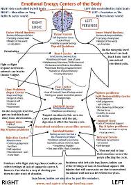 Pretty Interesting Infographic Of Where Our Emotional Issues Manifest In The Body In Case You Want To Balance Energy Healing Energy Medicine Mind Body Spirit