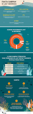 Infografis Hari Peduli Sampah Nasional 2017 Fakta Sampah Di Laut Indonesia