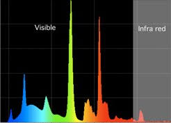 Cfl Analysis Light Quality Greenwashing Lamps