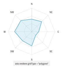 Choose from different chart types, like: Anatomy Of A Radar Chart Amcharts 4 Documentation