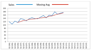 Moving Averages And Extrapolation Business Tutor2u